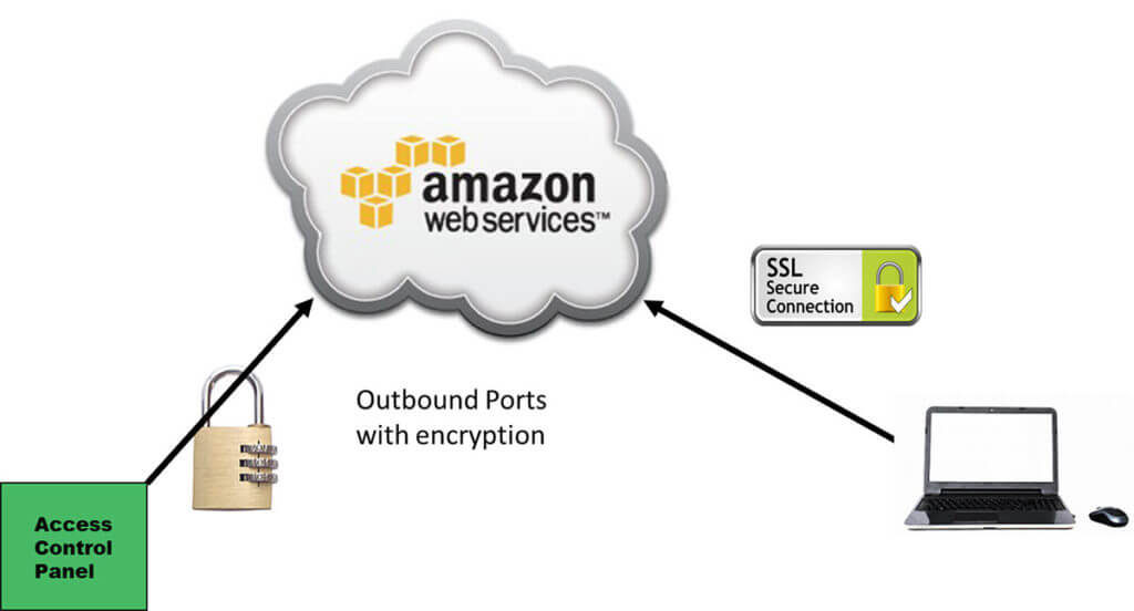 Hosted Access Control