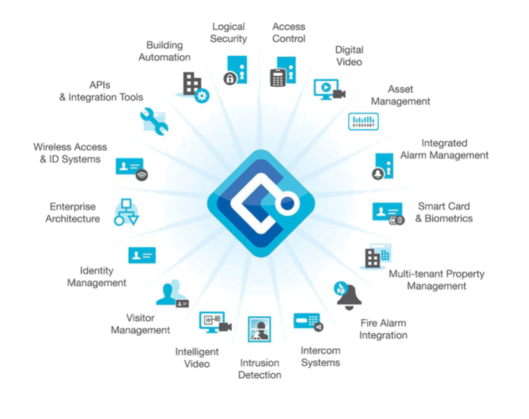 Security management. Интегрированная система безопасности ONGUARD компании lenel Systems. Security Management System. Enterprise Identity Management System. Integration Security