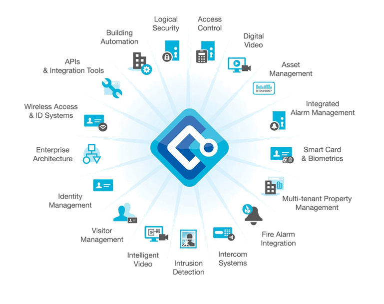 Enterprise Security Management System graph