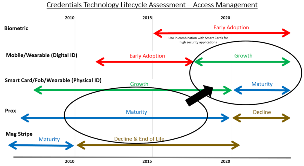 Credential Technology for Access Control chart